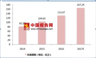 2017年大數(shù)據(jù)市場(chǎng)投資現(xiàn)狀 規(guī)模突破160億，服務(wù)領(lǐng)域成增長引擎
